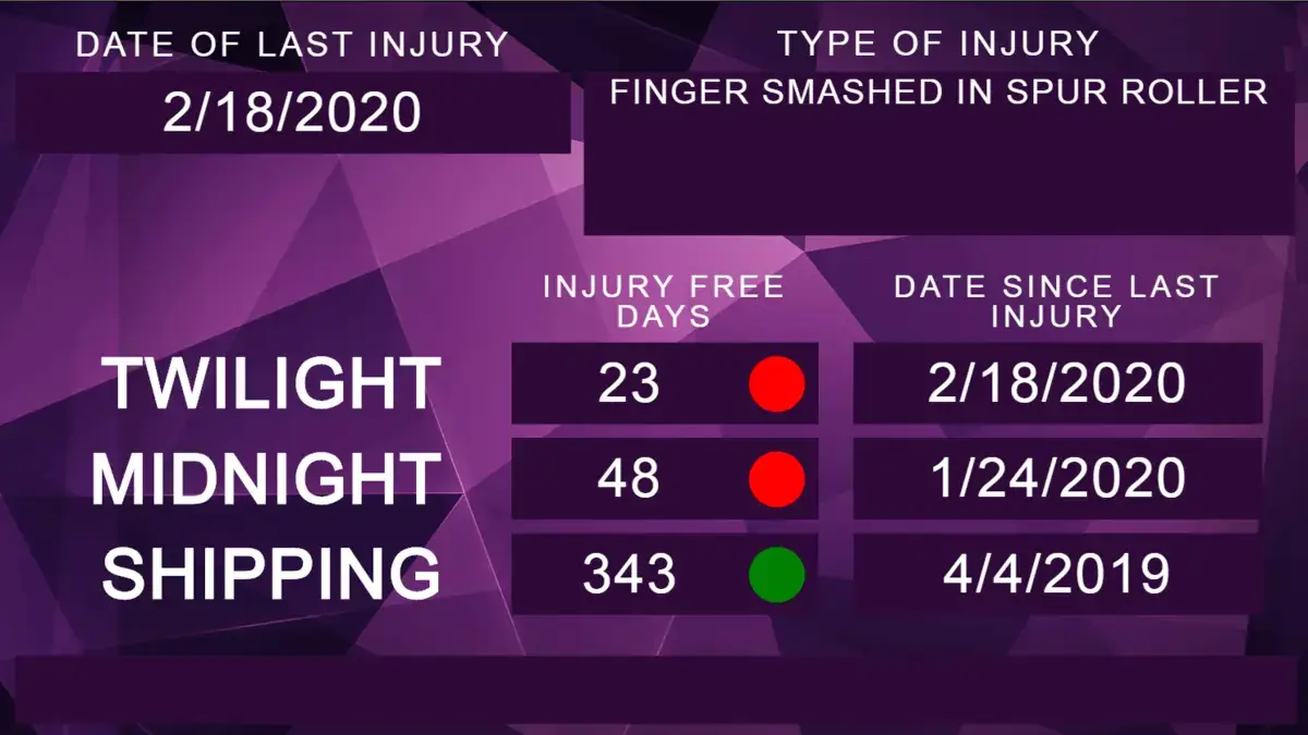 Distribution digital signage screen from Reach Media Network displaying number injury free days, date since last injury, and type of injury.